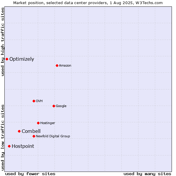 Market position of Combell vs. Hostpoint vs. Optimizely