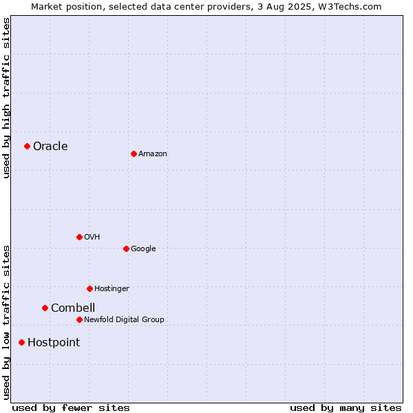Market position of Combell vs. Oracle vs. Hostpoint