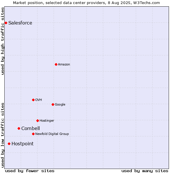 Market position of Combell vs. Hostpoint vs. Salesforce