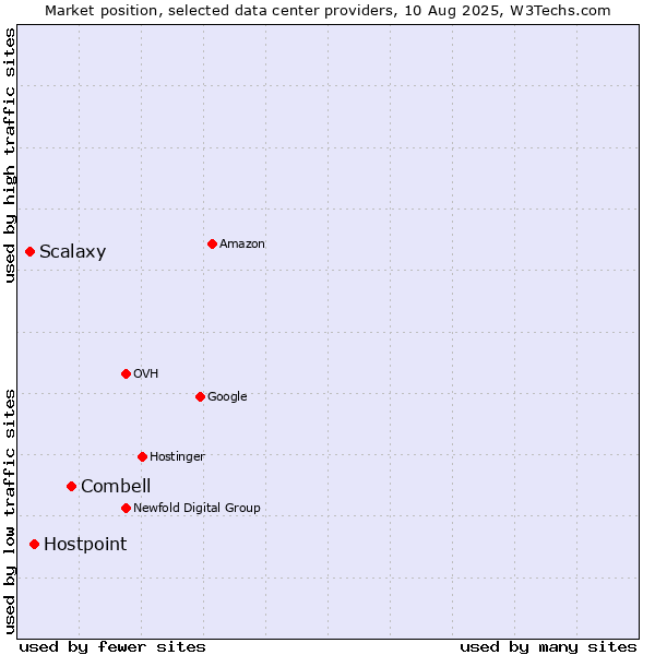 Market position of Combell vs. Hostpoint vs. Scalaxy