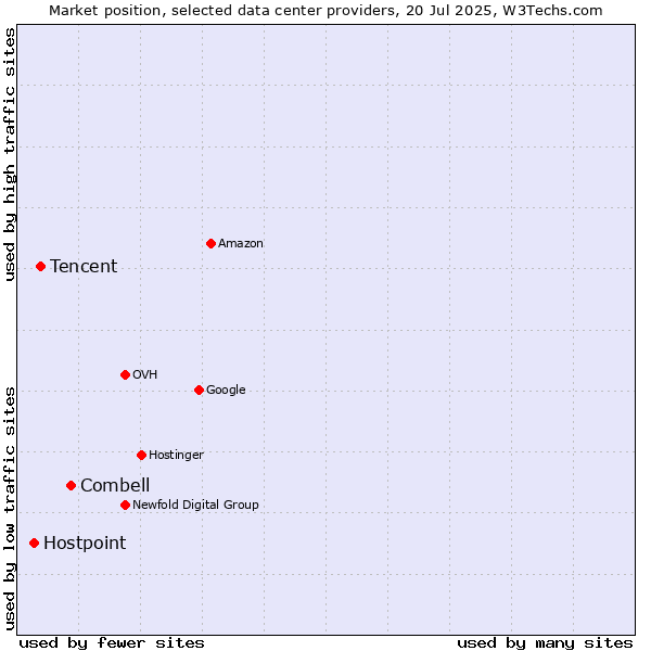 Market position of Combell vs. Tencent vs. Hostpoint