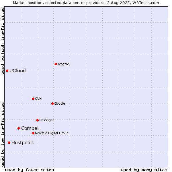 Market position of Combell vs. Hostpoint vs. UCloud