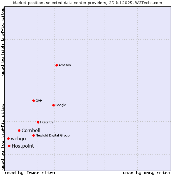 Market position of Combell vs. Hostpoint vs. webgo