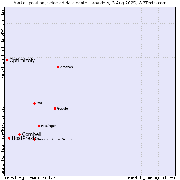 Market position of Combell vs. HostPresto vs. Optimizely