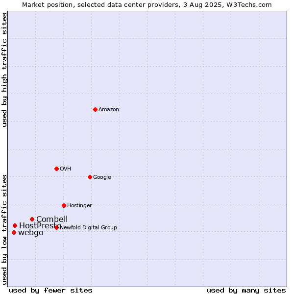 Market position of Combell vs. HostPresto vs. webgo