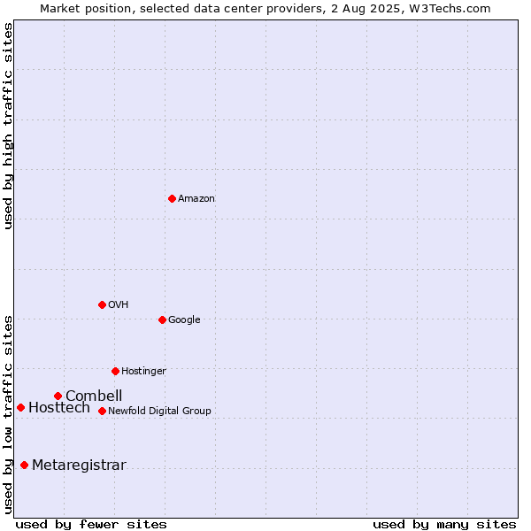 Market position of Combell vs. Metaregistrar vs. Hosttech