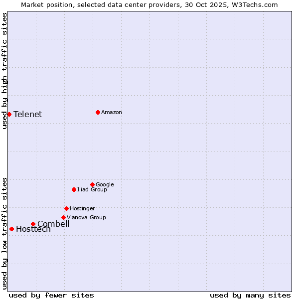Market position of Combell vs. Hosttech vs. Telenet