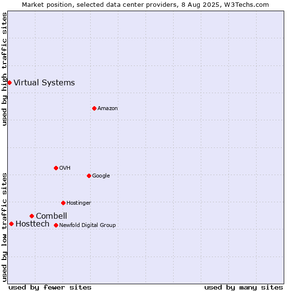 Market position of Combell vs. Hosttech vs. Virtual Systems