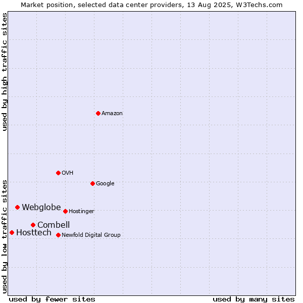 Market position of Combell vs. Webglobe vs. Hosttech