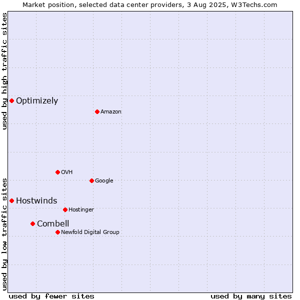 Market position of Combell vs. Hostwinds vs. Optimizely