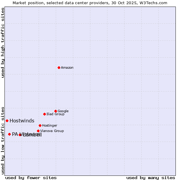Market position of Combell vs. PA Vietnam vs. Hostwinds