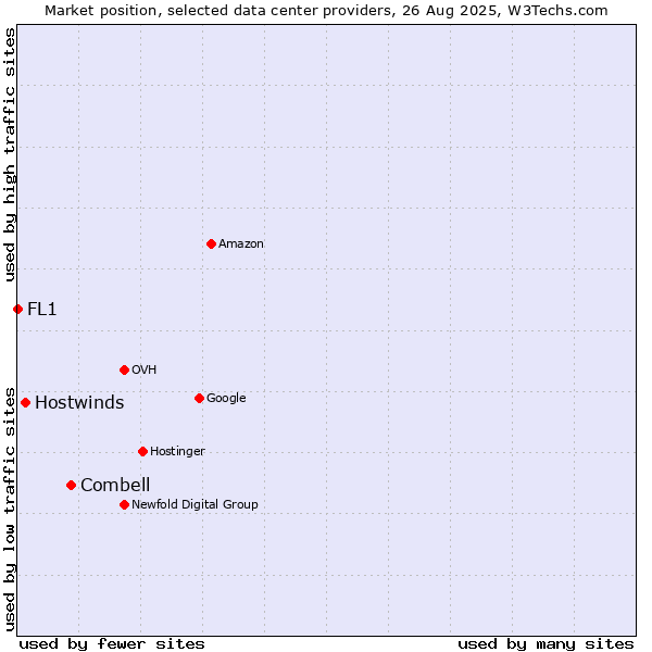 Market position of Combell vs. Hostwinds vs. FL1