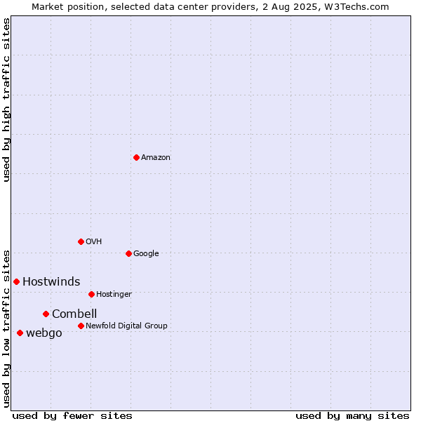 Market position of Combell vs. webgo vs. Hostwinds
