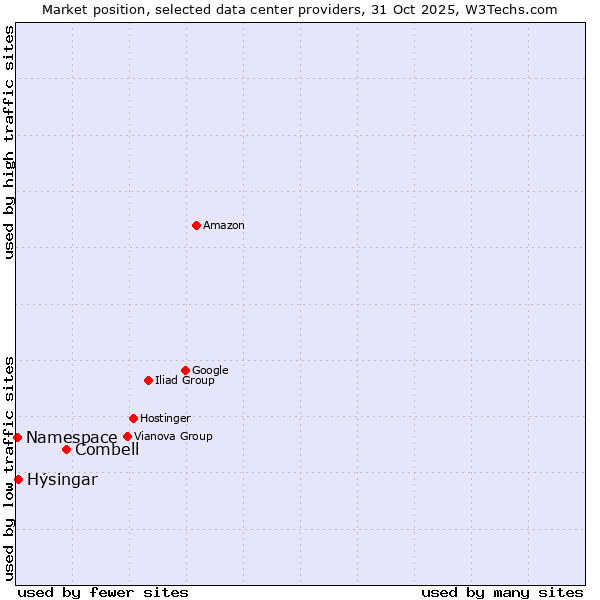 Market position of Combell vs. Hýsingar vs. Namespace