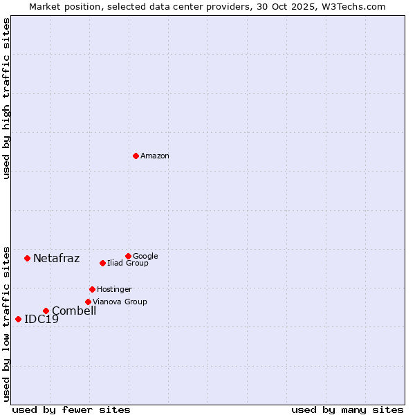 Market position of Combell vs. Netafraz vs. IDC19