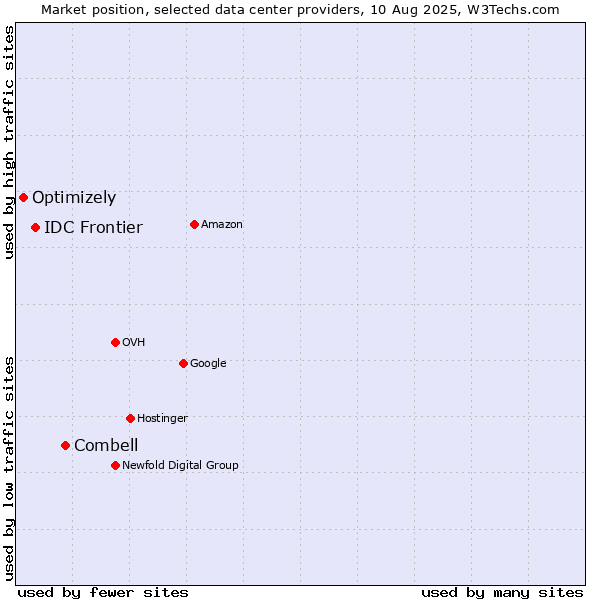Market position of Combell vs. IDC Frontier vs. Optimizely