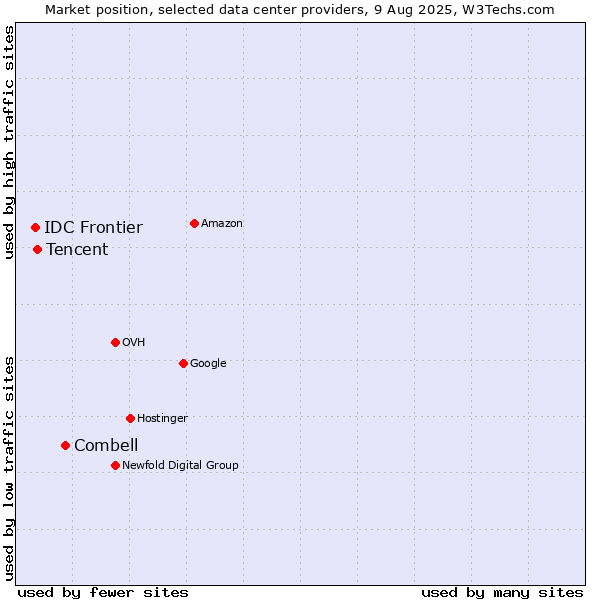Market position of Combell vs. Tencent vs. IDC Frontier