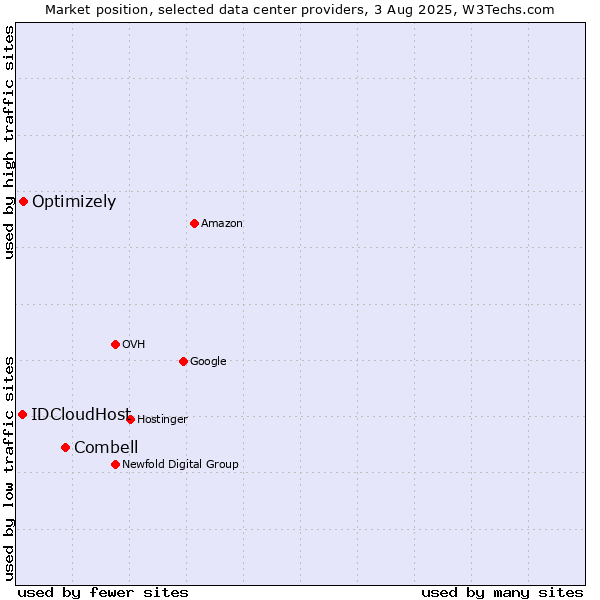 Market position of Combell vs. Optimizely vs. IDCloudHost