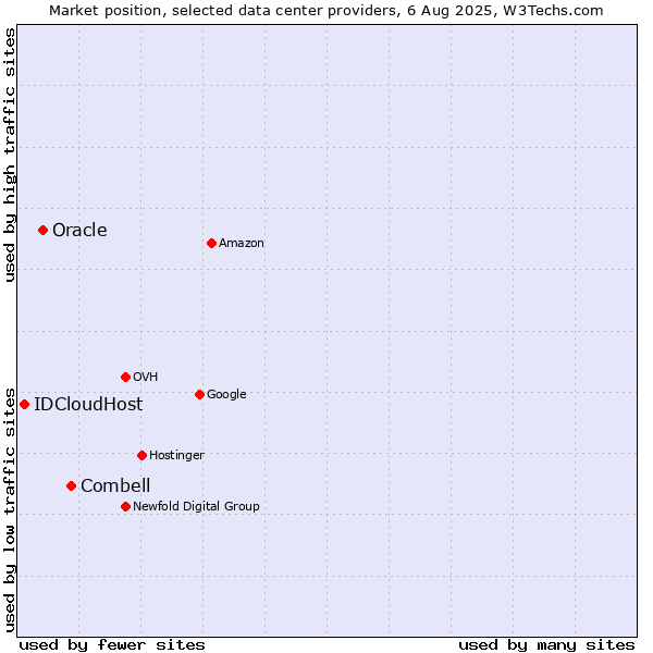 Market position of Combell vs. Oracle vs. IDCloudHost