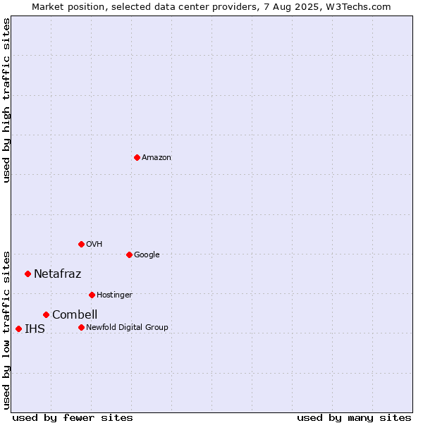 Market position of Combell vs. Netafraz vs. IHS
