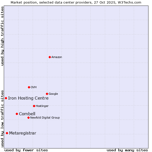 Market position of Combell vs. Metaregistrar vs. Iron Hosting Centre