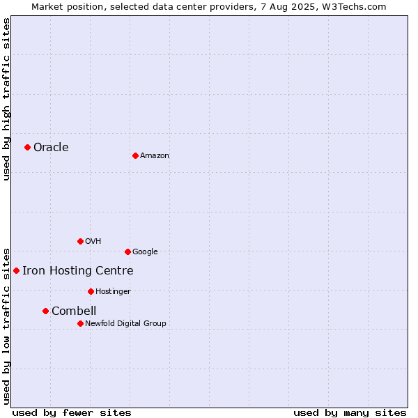 Market position of Combell vs. Oracle vs. Iron Hosting Centre