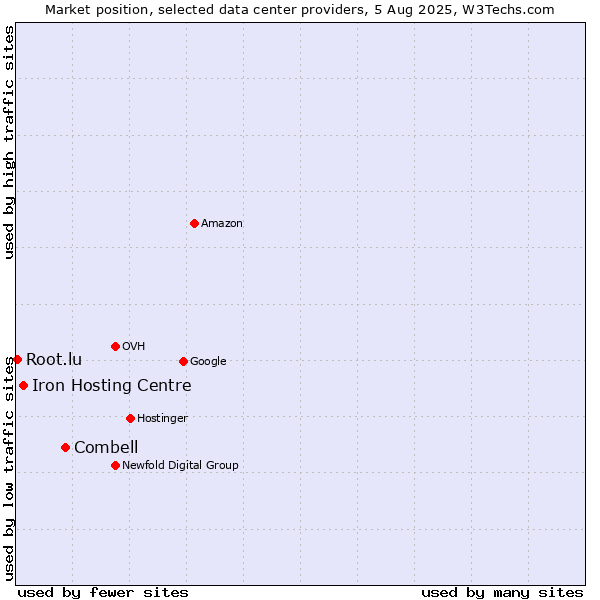 Market position of Combell vs. Iron Hosting Centre vs. Root.lu