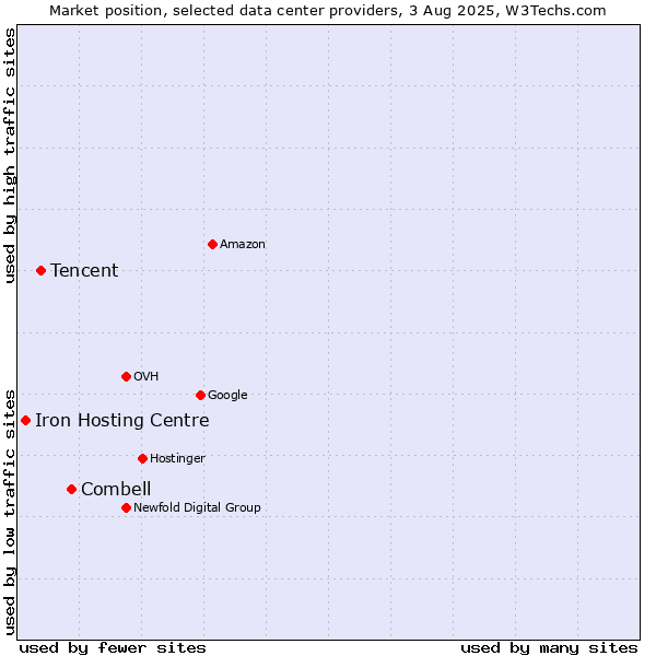 Market position of Combell vs. Tencent vs. Iron Hosting Centre
