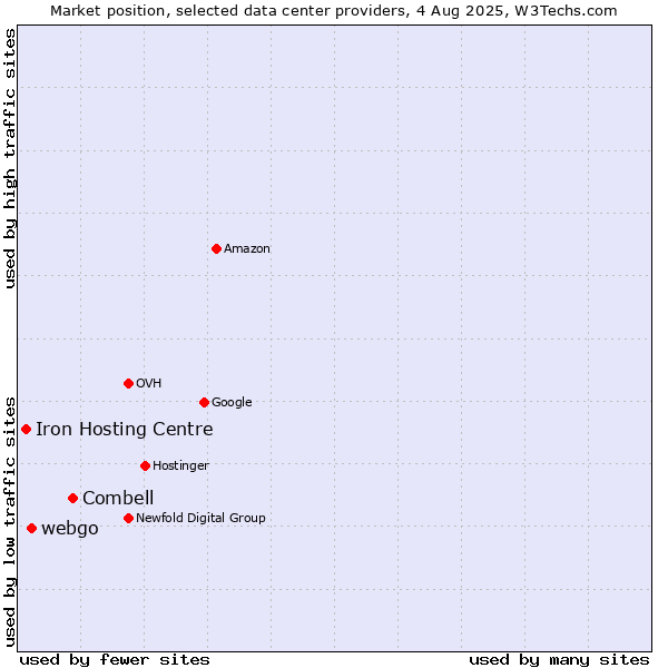 Market position of Combell vs. webgo vs. Iron Hosting Centre