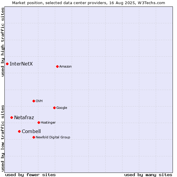 Market position of Combell vs. Netafraz vs. InterNetX