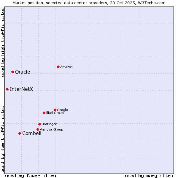 Market position of Combell vs. Oracle vs. InterNetX