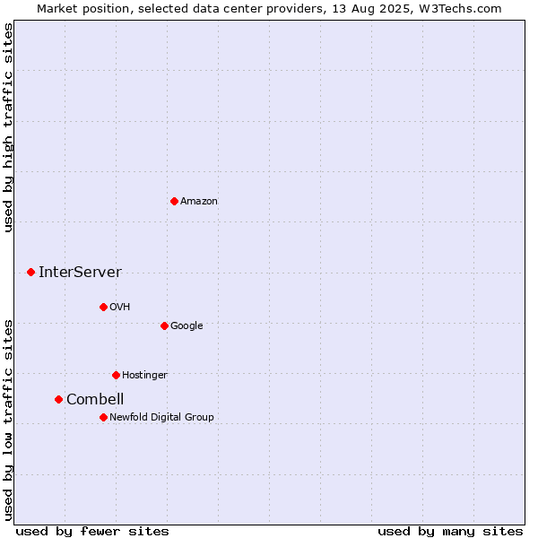 Market position of Combell vs. InterServer