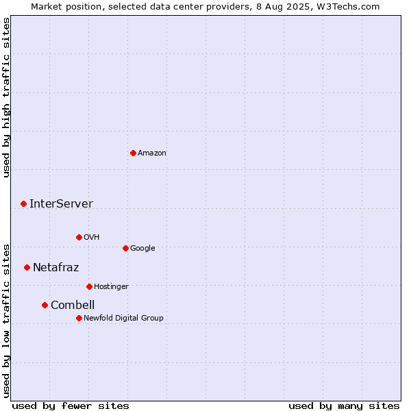 Market position of Combell vs. Netafraz vs. InterServer