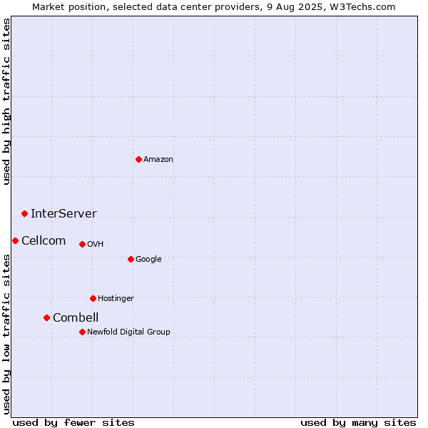 Market position of Combell vs. InterServer vs. Cellcom