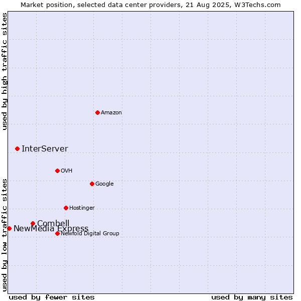Market position of Combell vs. InterServer vs. NewMedia Express
