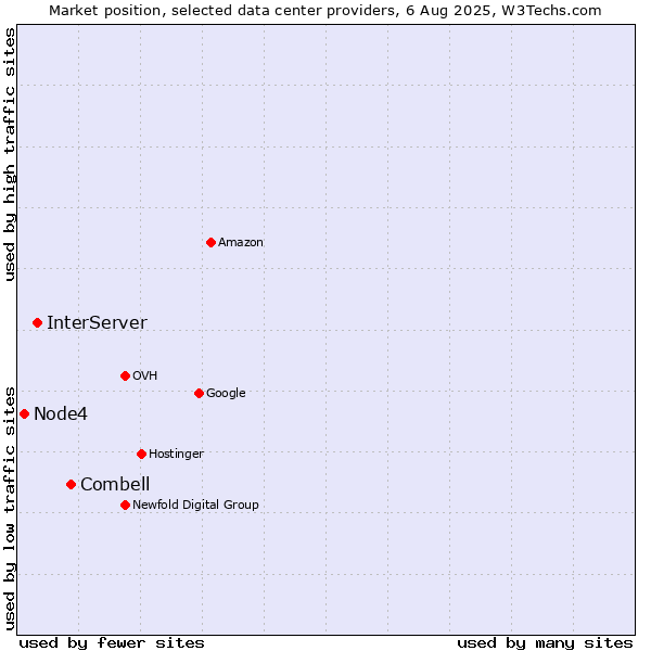 Market position of Combell vs. InterServer vs. Node4