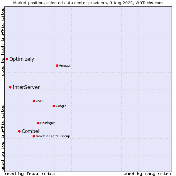 Market position of Combell vs. InterServer vs. Optimizely
