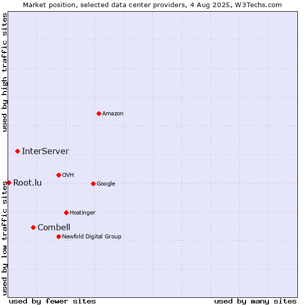 Market position of Combell vs. InterServer vs. Root.lu