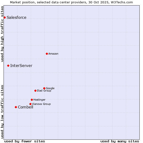 Market position of Combell vs. InterServer vs. Salesforce