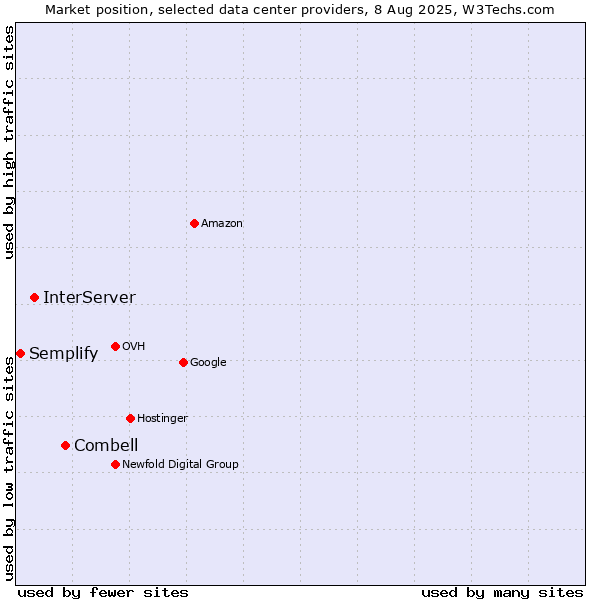 Market position of Combell vs. InterServer vs. Semplify