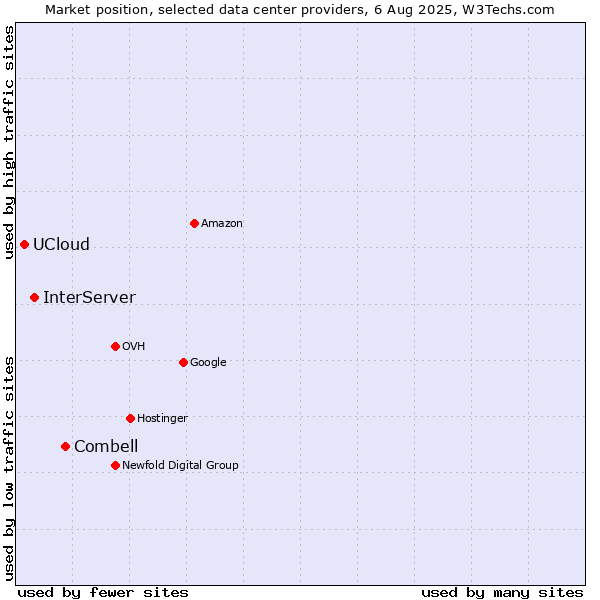 Market position of Combell vs. InterServer vs. UCloud