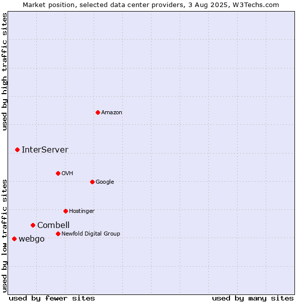 Market position of Combell vs. InterServer vs. webgo