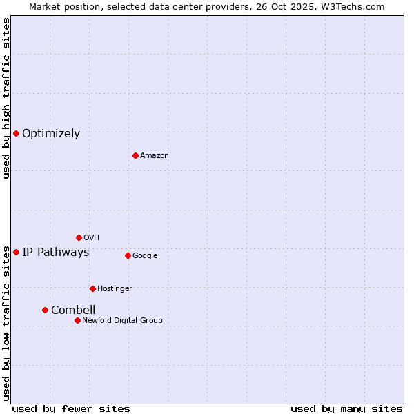 Market position of Combell vs. Optimizely vs. IP Pathways