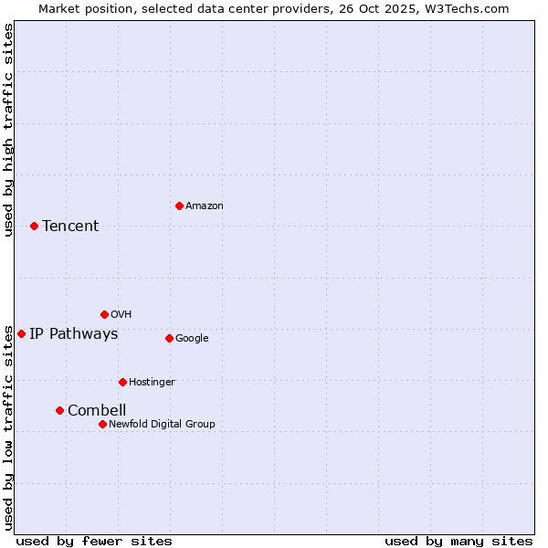 Market position of Combell vs. Tencent vs. IP Pathways