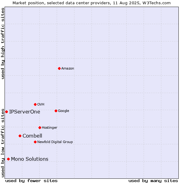 Market position of Combell vs. Mono Solutions vs. IPServerOne