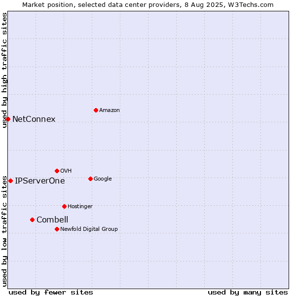 Market position of Combell vs. IPServerOne vs. NetConnex