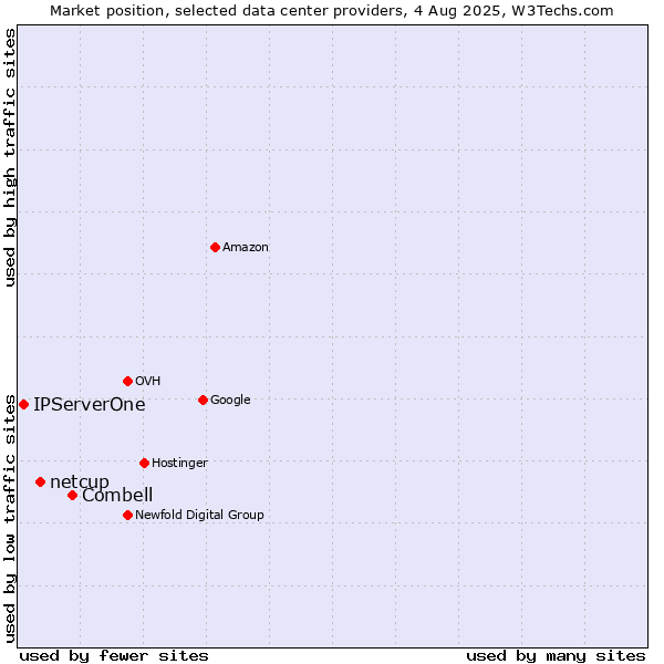 Market position of Combell vs. netcup vs. IPServerOne