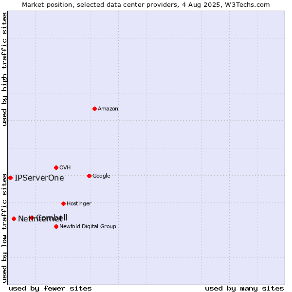Market position of Combell vs. Netinternet vs. IPServerOne