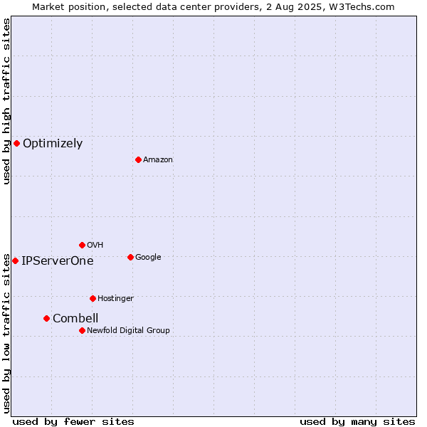 Market position of Combell vs. Optimizely vs. IPServerOne