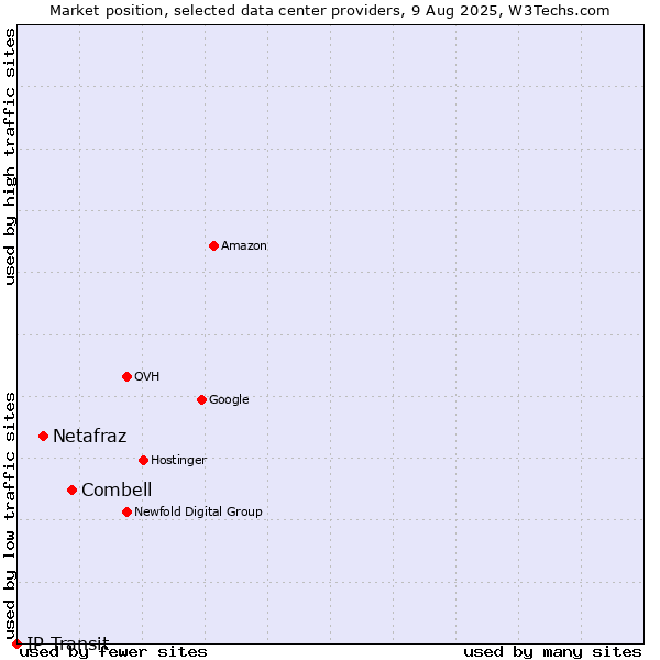 Market position of Combell vs. Netafraz vs. IP Transit